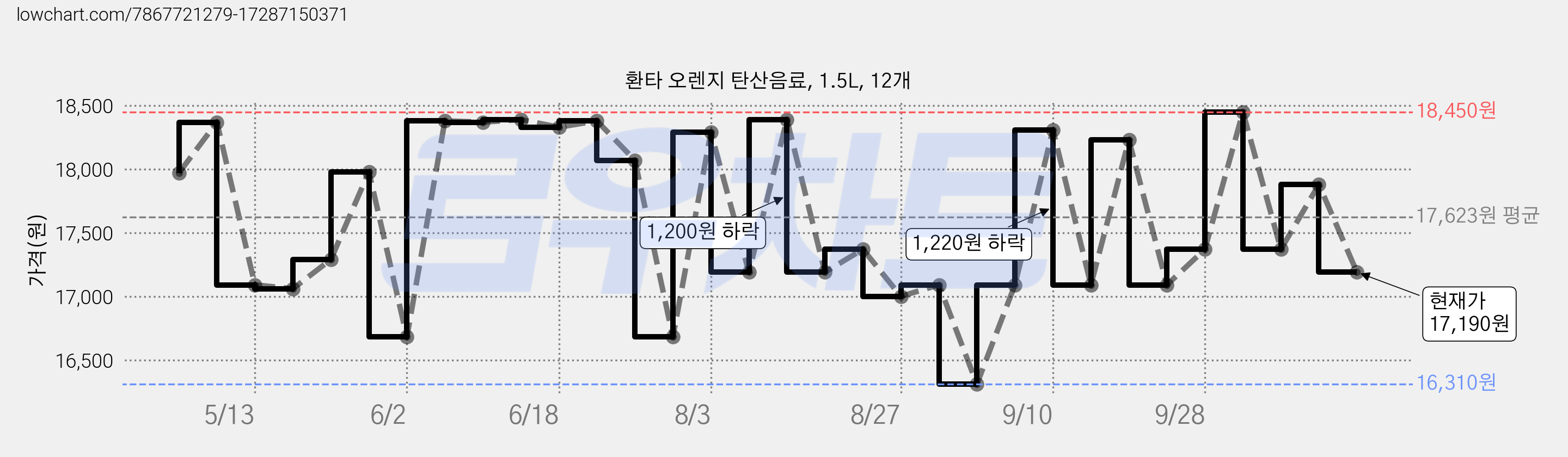 환타 오렌지 탄산음료, 1.5L, 12개 가격 변동 차트, 현재가 17,190원, 관측 최저가 16,310원