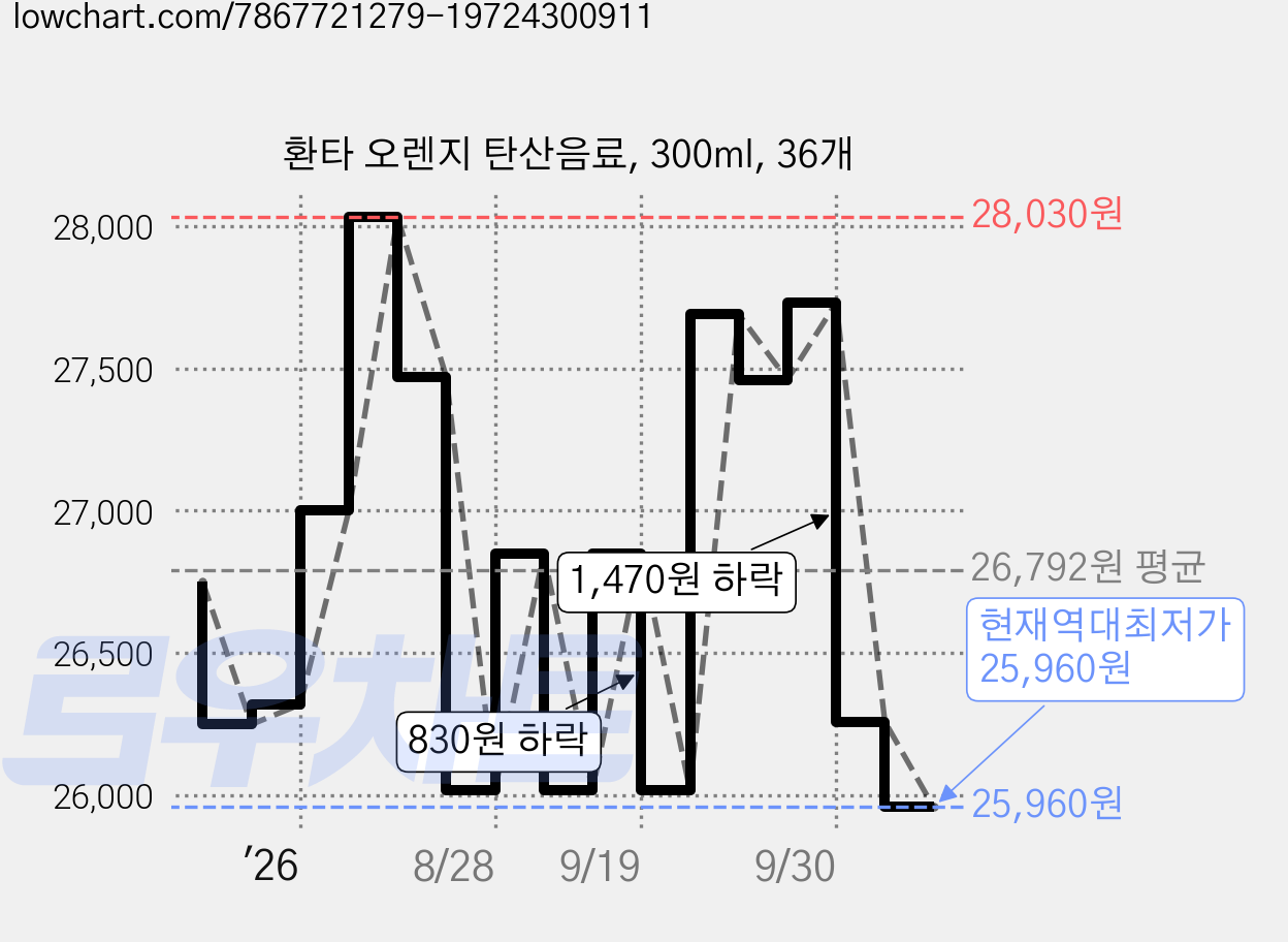 환타 오렌지 탄산음료, 300ml, 36개 가격 변동 차트, 현재가 25,960원, 역대최저가