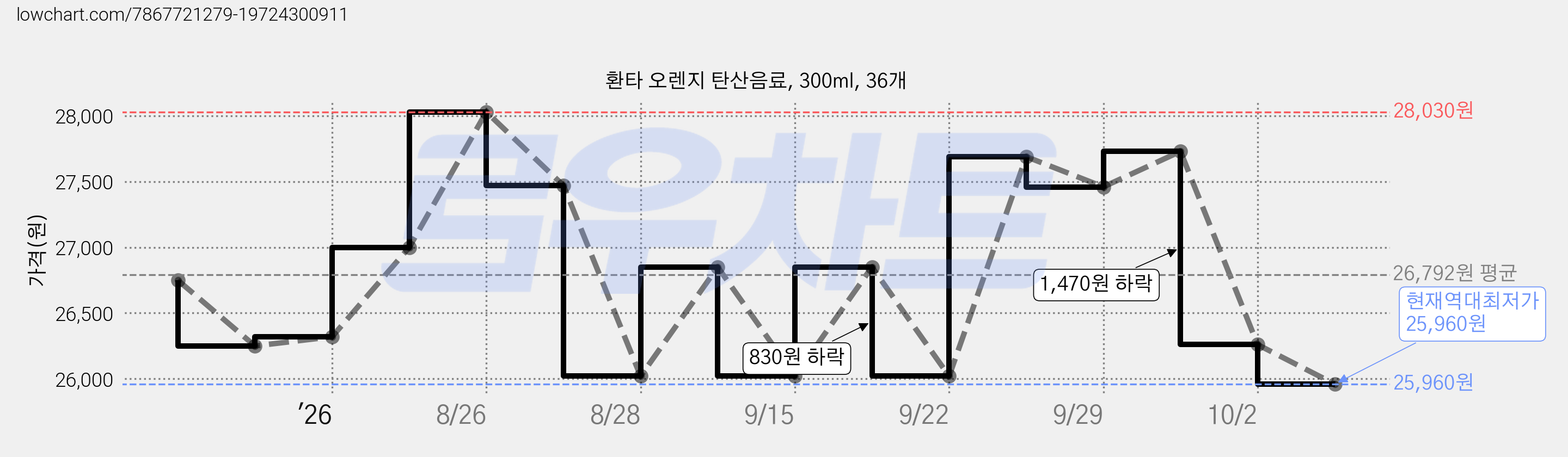 환타 오렌지 탄산음료, 300ml, 36개 가격 변동 차트, 현재가 25,960원, 역대최저가