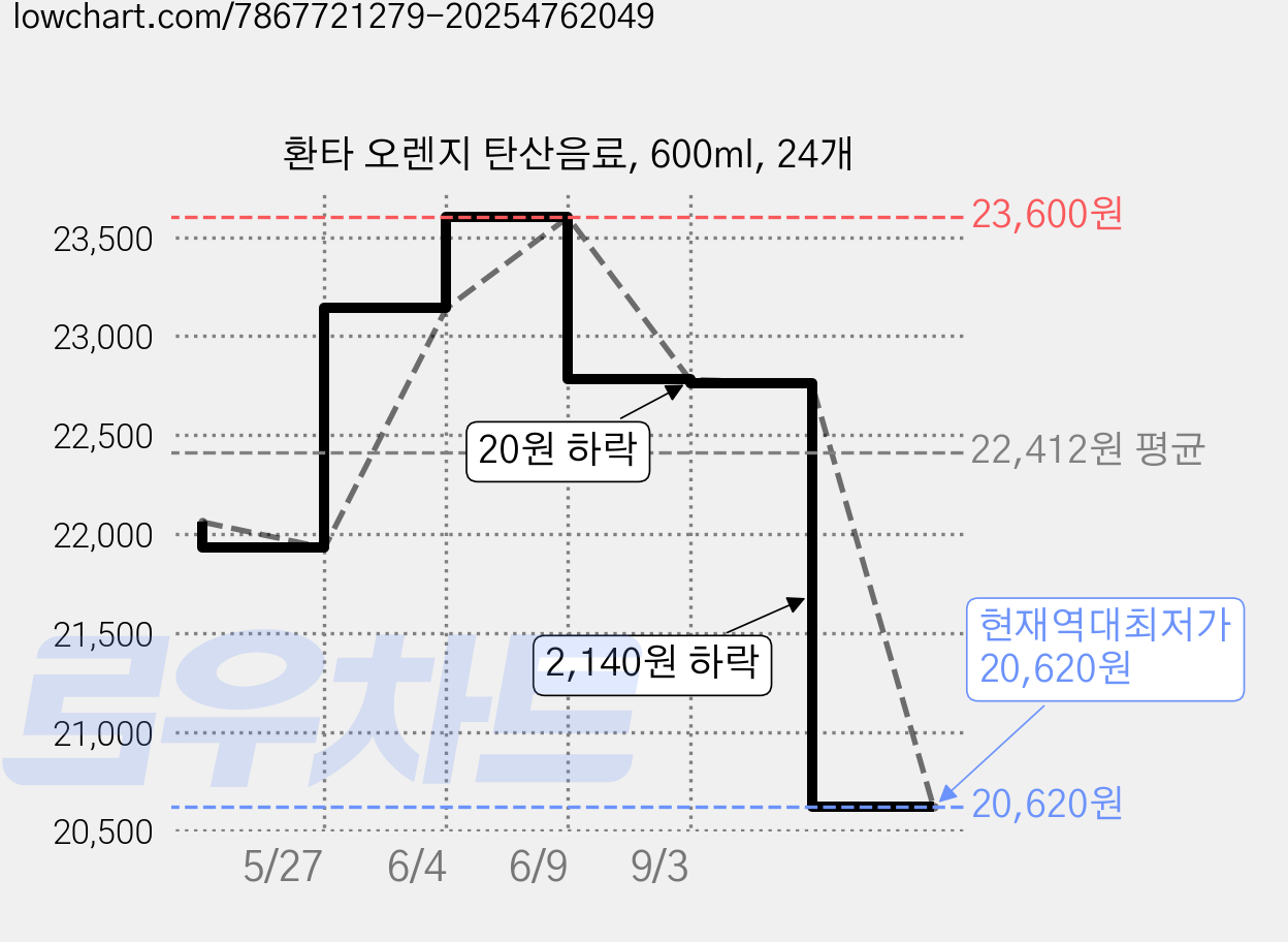 환타 오렌지 탄산음료, 600ml, 24개 가격 변동 차트, 현재가 20,620원, 역대최저가