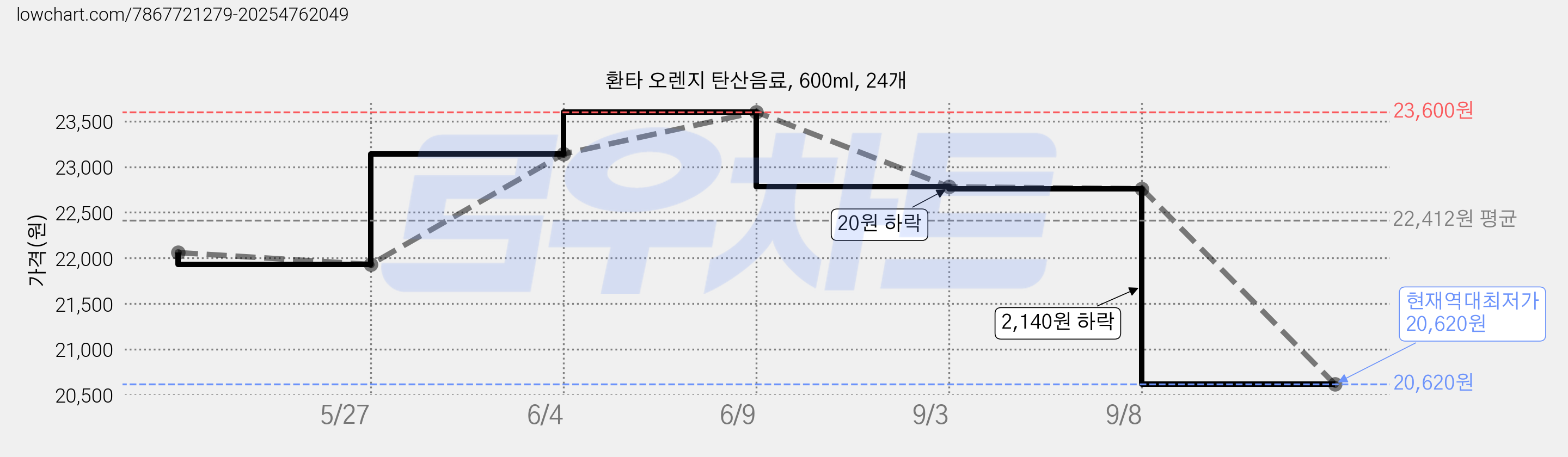 환타 오렌지 탄산음료, 600ml, 24개 가격 변동 차트, 현재가 20,620원, 역대최저가