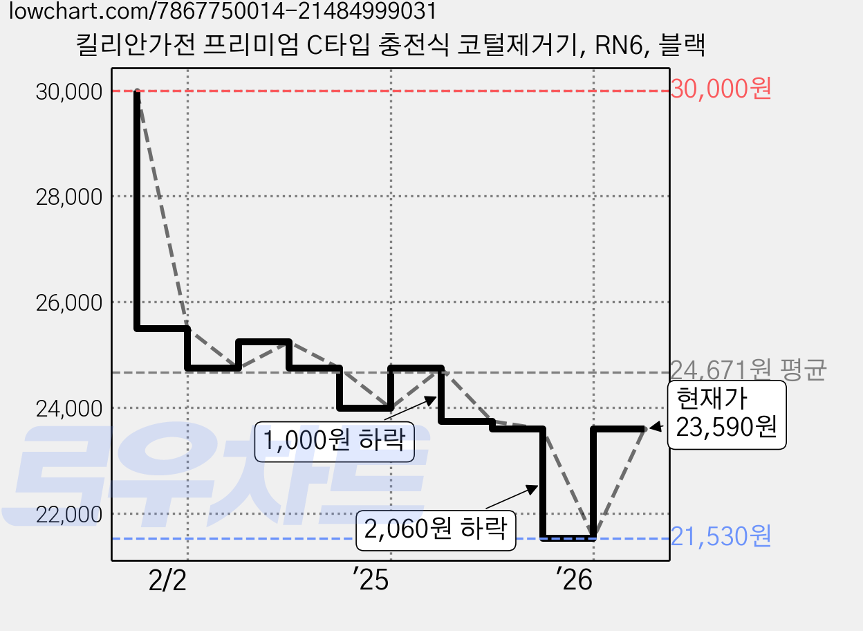 킬리안가전 프리미엄 C타입 충전식 코털제거기, RN6, 블랙 가격 변동 차트, 현재가 23,590원, 관측 최저가 21,530원