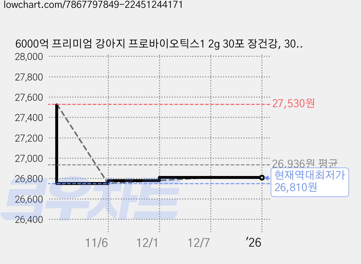 6000억 프리미엄 강아지 프로바이오틱스1 2g 30포 장건강, 30회분, 장건강/유산균, 2개 가격 변동 차트, 현재가 26,810원, 역대최저가
