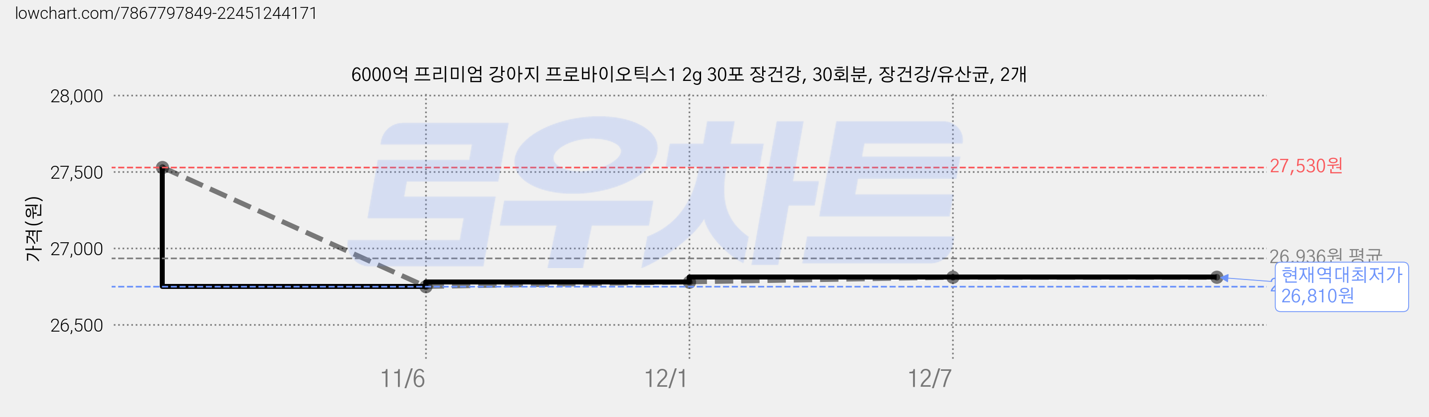 6000억 프리미엄 강아지 프로바이오틱스1 2g 30포 장건강, 30회분, 장건강/유산균, 2개 가격 변동 차트, 현재가 26,810원, 역대최저가