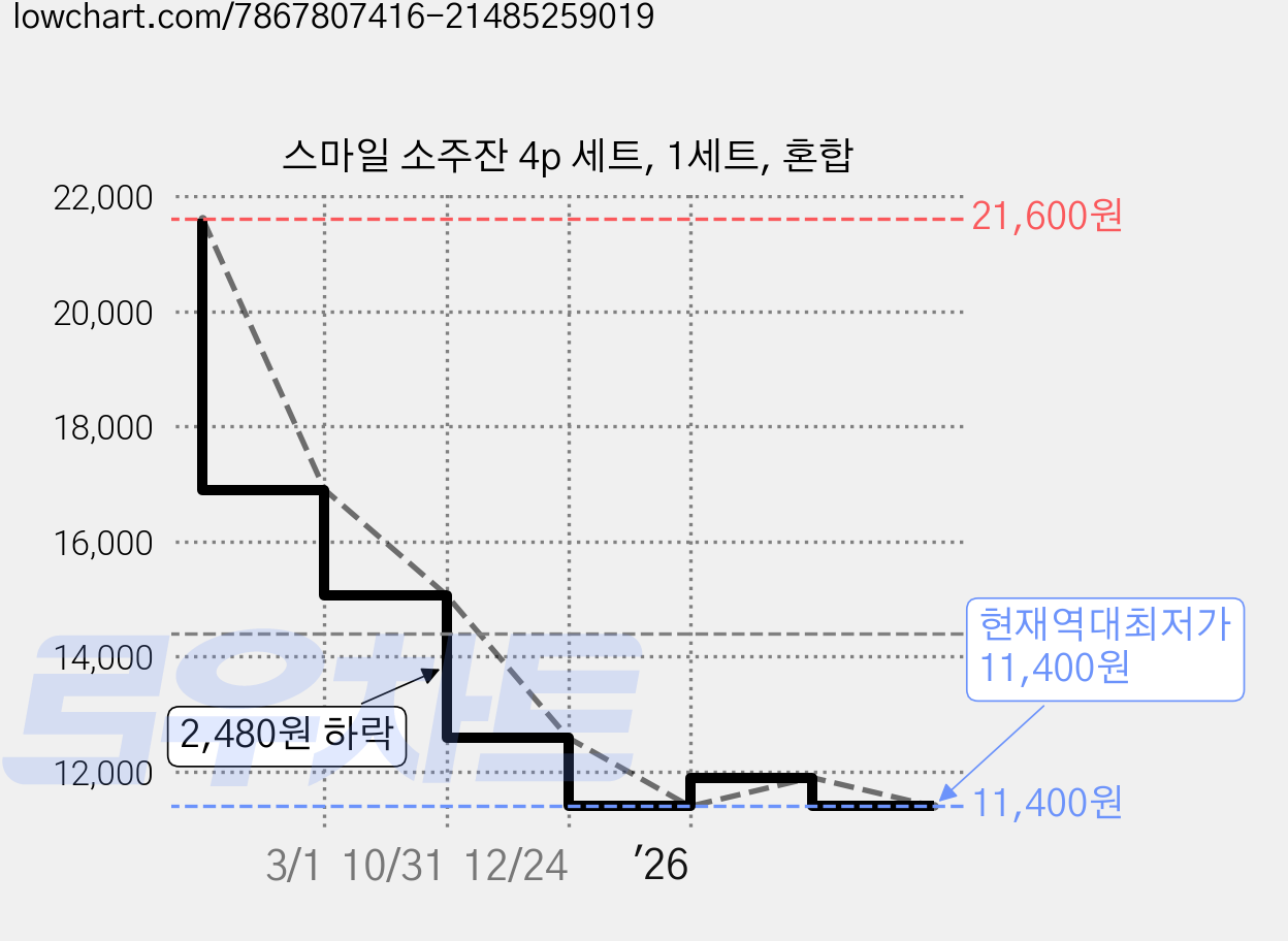 스마일 소주잔 4p 세트, 1세트, 혼합 가격 변동 차트, 현재가 11,400원, 역대최저가