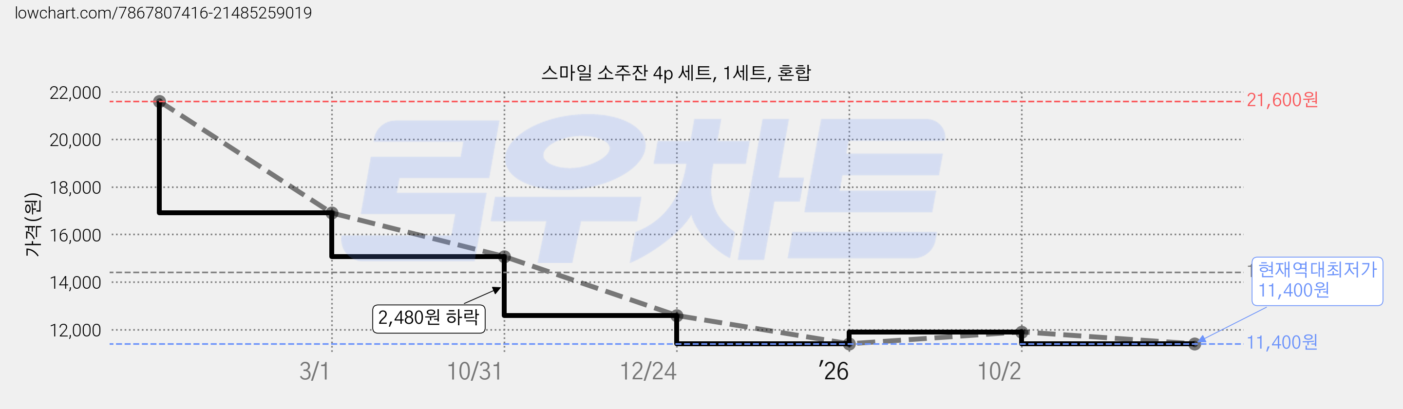 스마일 소주잔 4p 세트, 1세트, 혼합 가격 변동 차트, 현재가 11,400원, 역대최저가