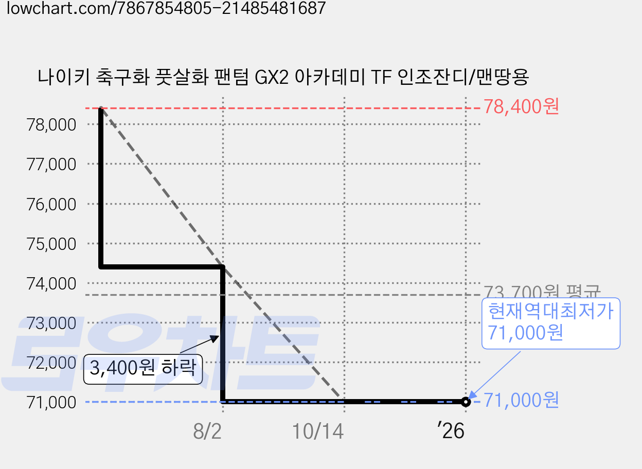 나이키 축구화 풋살화 팬텀 GX2 아카데미 TF 인조잔디/맨땅용 가격 변동 차트, 현재가 71,000원, 역대최저가