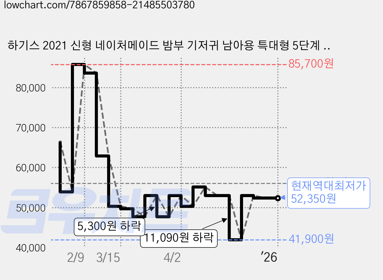하기스 2021 신형 네이처메이드 밤부 기저귀 남아용 특대형 5단계 (11~16kg) 팬티형, 88매 가격 변동 차트, 현재가 52,350원, 역대최저가