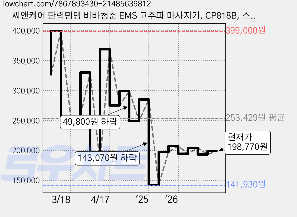 씨앤케어 탄력탱탱 비바청춘 EMS 고주파 마사지기, CP818B, 스카이블루 가격 변동 차트, 현재가 198,770원, 관측 최저가 141,930원