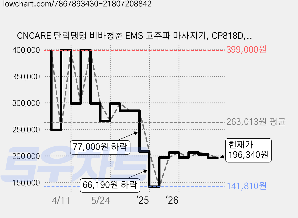 CNCARE 탄력탱탱 비바청춘 EMS 고주파 마사지기, CP818D, 아이보리 가격 변동 차트, 현재가 196,340원, 관측 최저가 141,810원