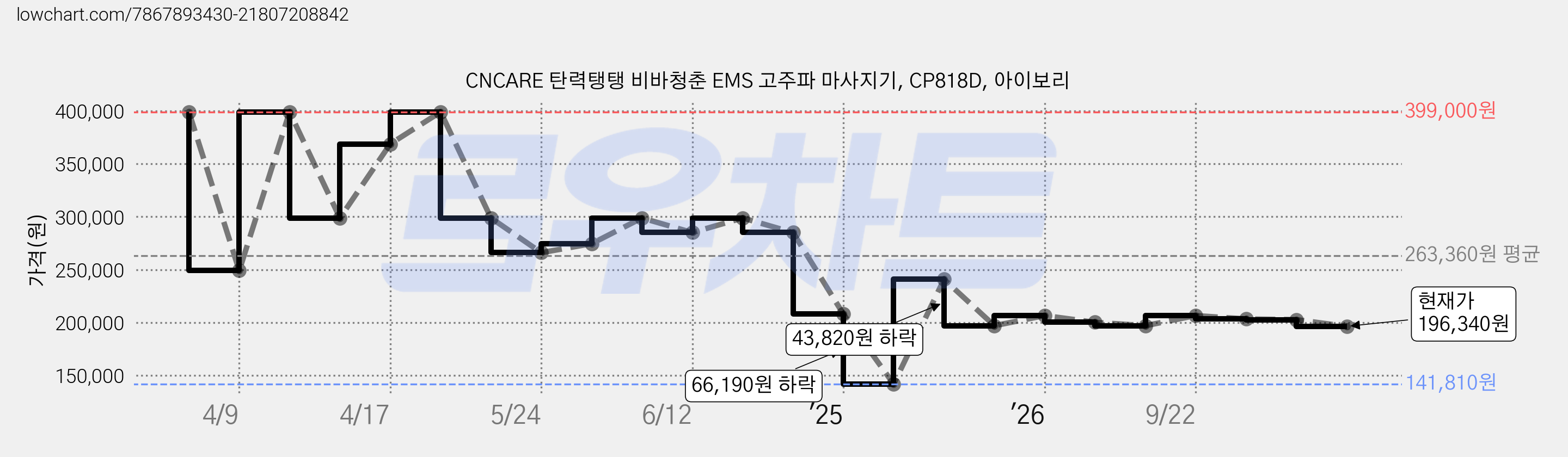 CNCARE 탄력탱탱 비바청춘 EMS 고주파 마사지기, CP818D, 아이보리 가격 변동 차트, 현재가 196,340원, 관측 최저가 141,810원