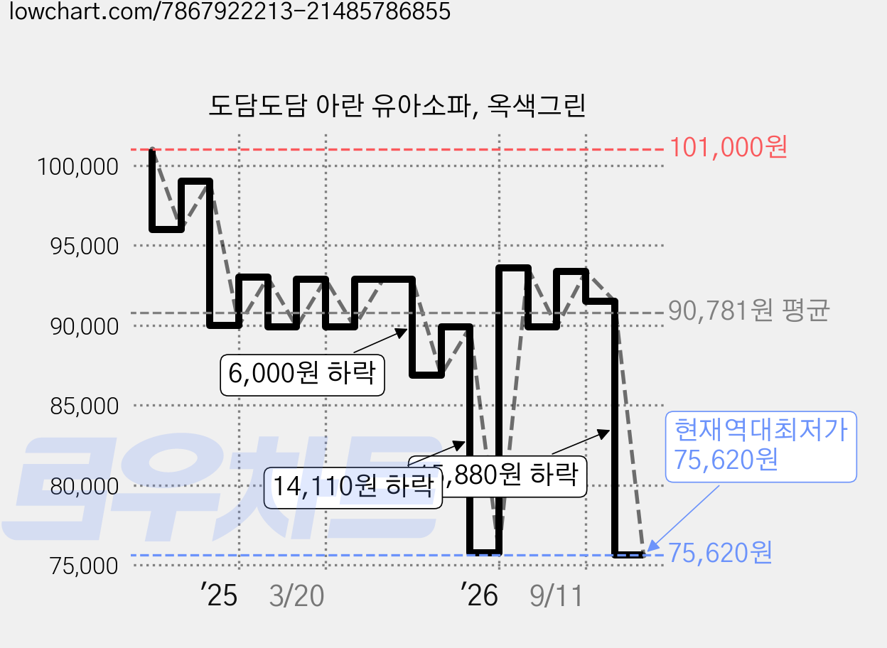 도담도담 아란 유아소파, 옥색그린 가격 변동 차트, 현재가 75,620원, 역대최저가
