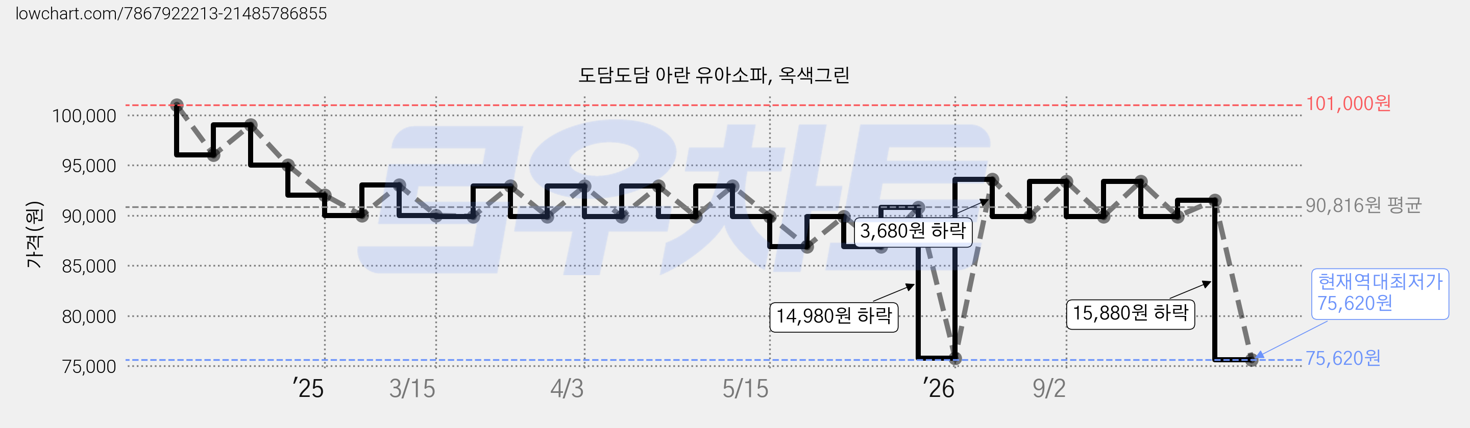 도담도담 아란 유아소파, 옥색그린 가격 변동 차트, 현재가 75,620원, 역대최저가