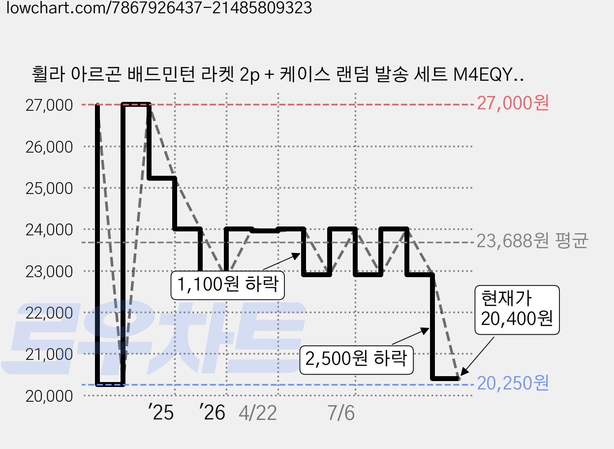 휠라 아르곤 배드민턴 라켓 2p + 케이스 랜덤 발송 세트 M4EQY505X, 1세트 가격 변동 차트, 현재가 20,400원, 관측 최저가 20,250원