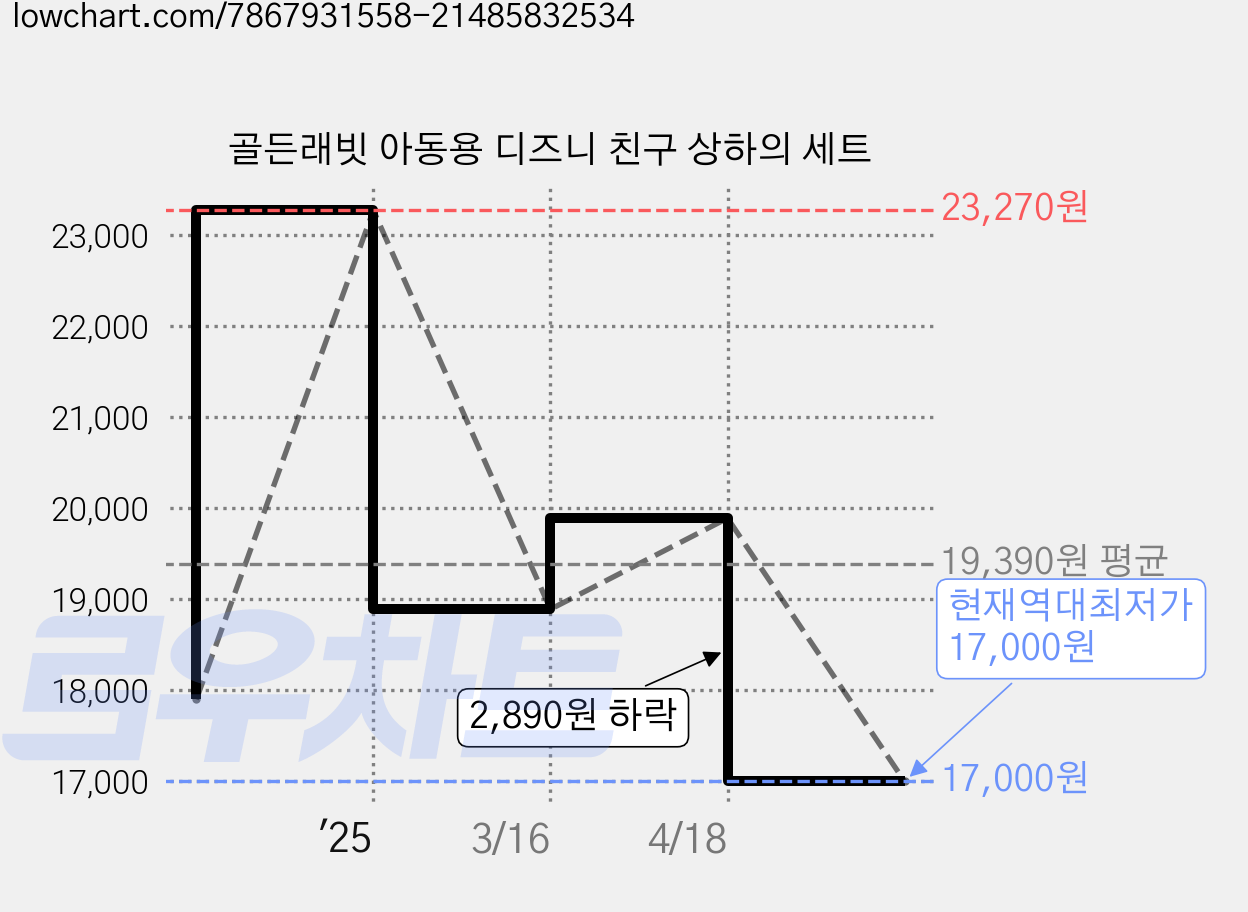 골든래빗 아동용 디즈니 친구 상하의 세트 가격 변동 차트, 현재가 17,000원, 역대최저가