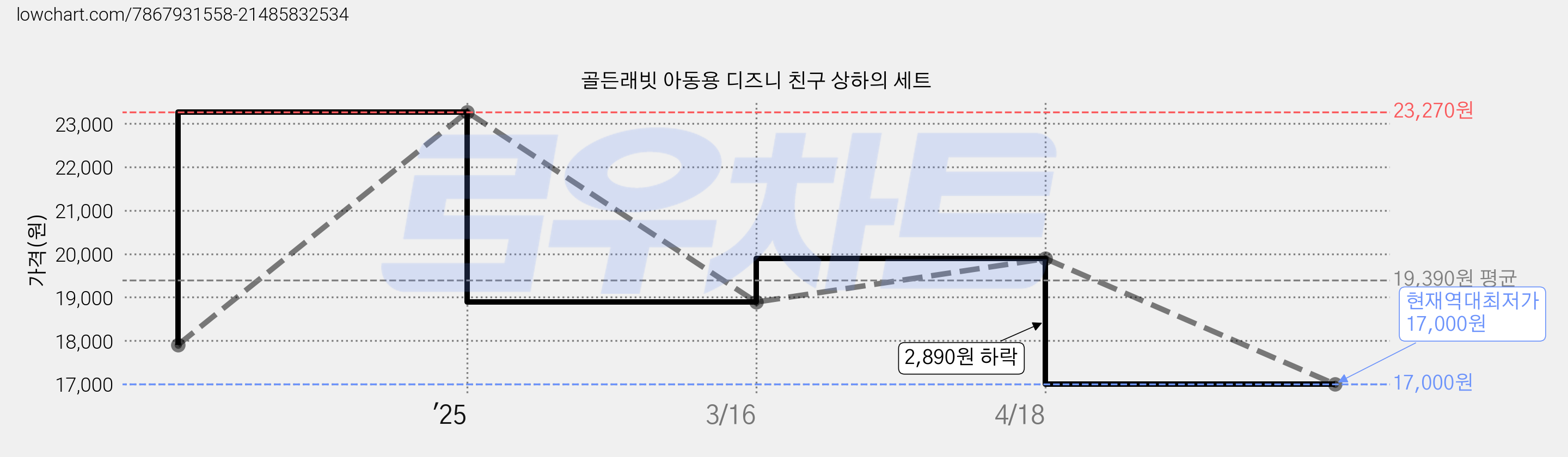 골든래빗 아동용 디즈니 친구 상하의 세트 가격 변동 차트, 현재가 17,000원, 역대최저가