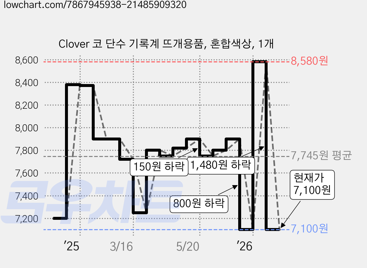 Clover 코 단수 기록계 뜨개용품, 혼합색상, 1개 가격 변동 차트, 현재가 7,100원, 관측 최저가 6,910원