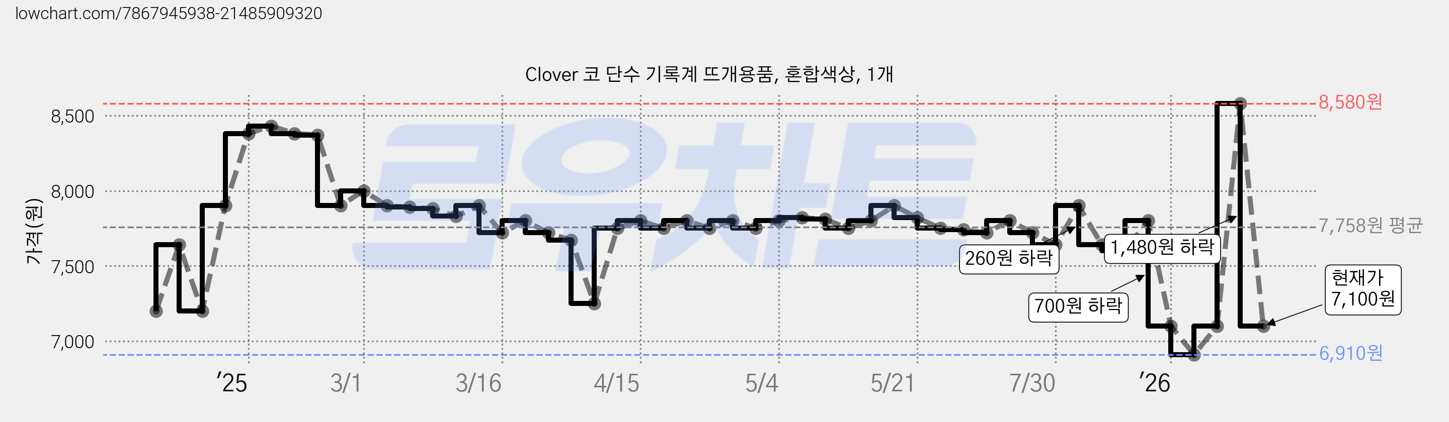 Clover 코 단수 기록계 뜨개용품, 혼합색상, 1개 가격 변동 차트, 현재가 7,100원, 관측 최저가 6,910원