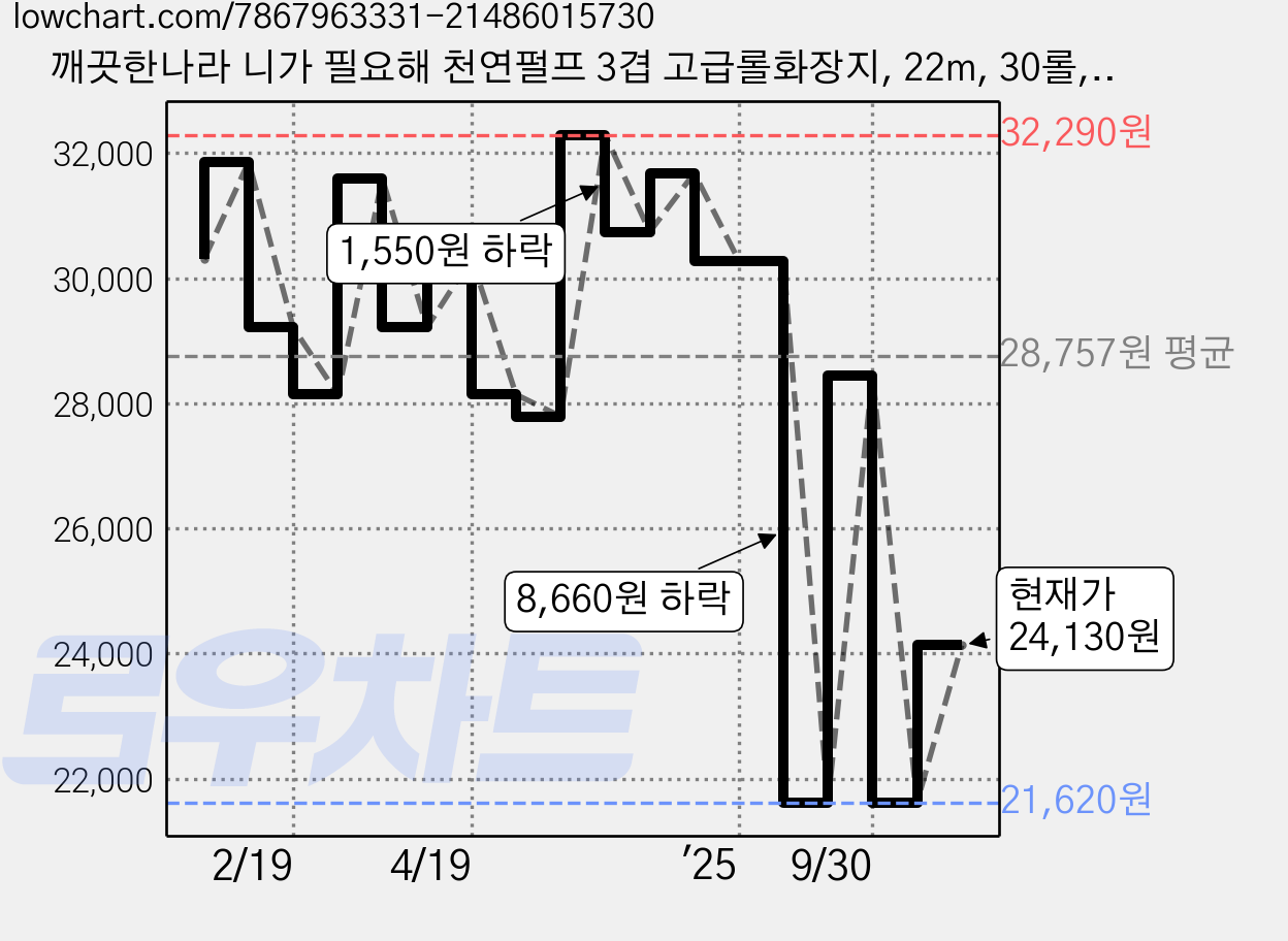 깨끗한나라 니가 필요해 천연펄프 3겹 고급롤화장지, 22m, 30롤, 3개 가격 변동 차트, 현재가 24,130원, 관측 최저가 20,130원