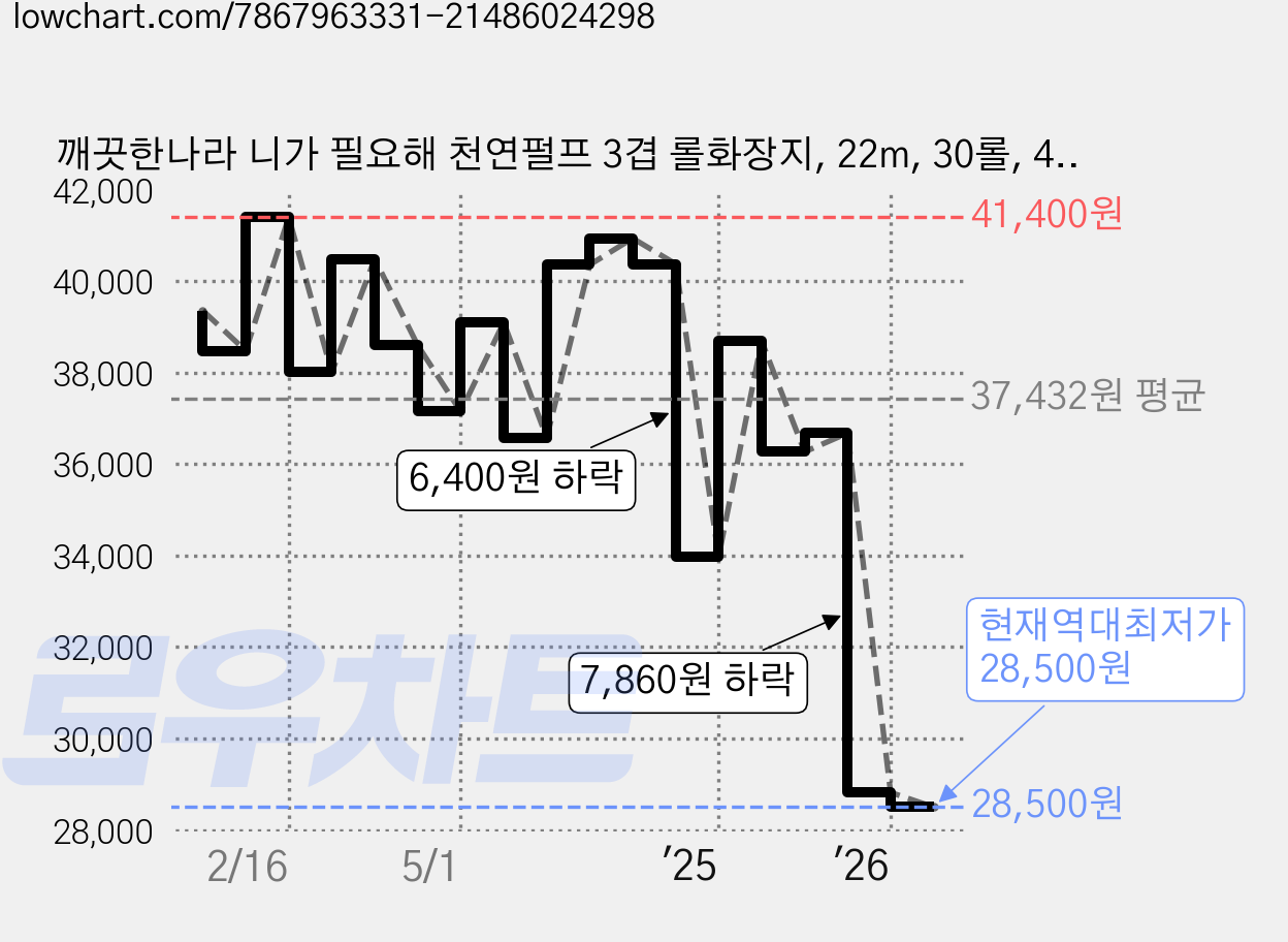 깨끗한나라 니가 필요해 천연펄프 3겹 롤화장지, 22m, 30롤, 4개 가격 변동 차트, 현재가 28,500원, 역대최저가