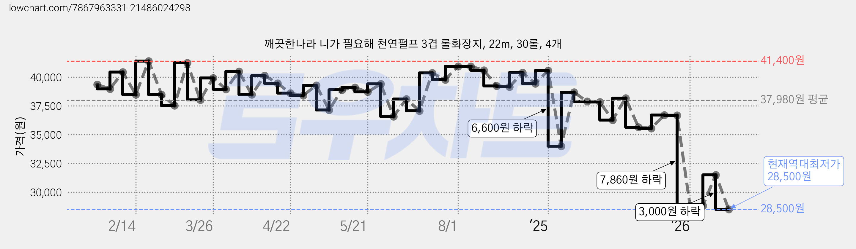 깨끗한나라 니가 필요해 천연펄프 3겹 롤화장지, 22m, 30롤, 4개 가격 변동 차트, 현재가 28,500원, 역대최저가