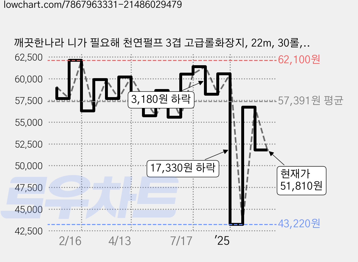 깨끗한나라 니가 필요해 천연펄프 3겹 고급롤화장지, 22m, 30롤, 6개 가격 변동 차트, 현재가 51,810원, 관측 최저가 42,720원