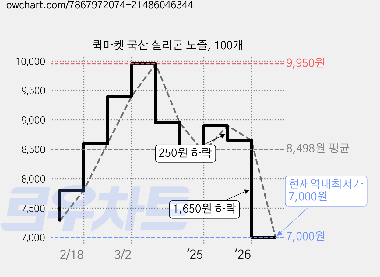 퀵마켓 국산 실리콘 노즐, 100개 가격 변동 차트, 현재가 7,000원, 역대최저가