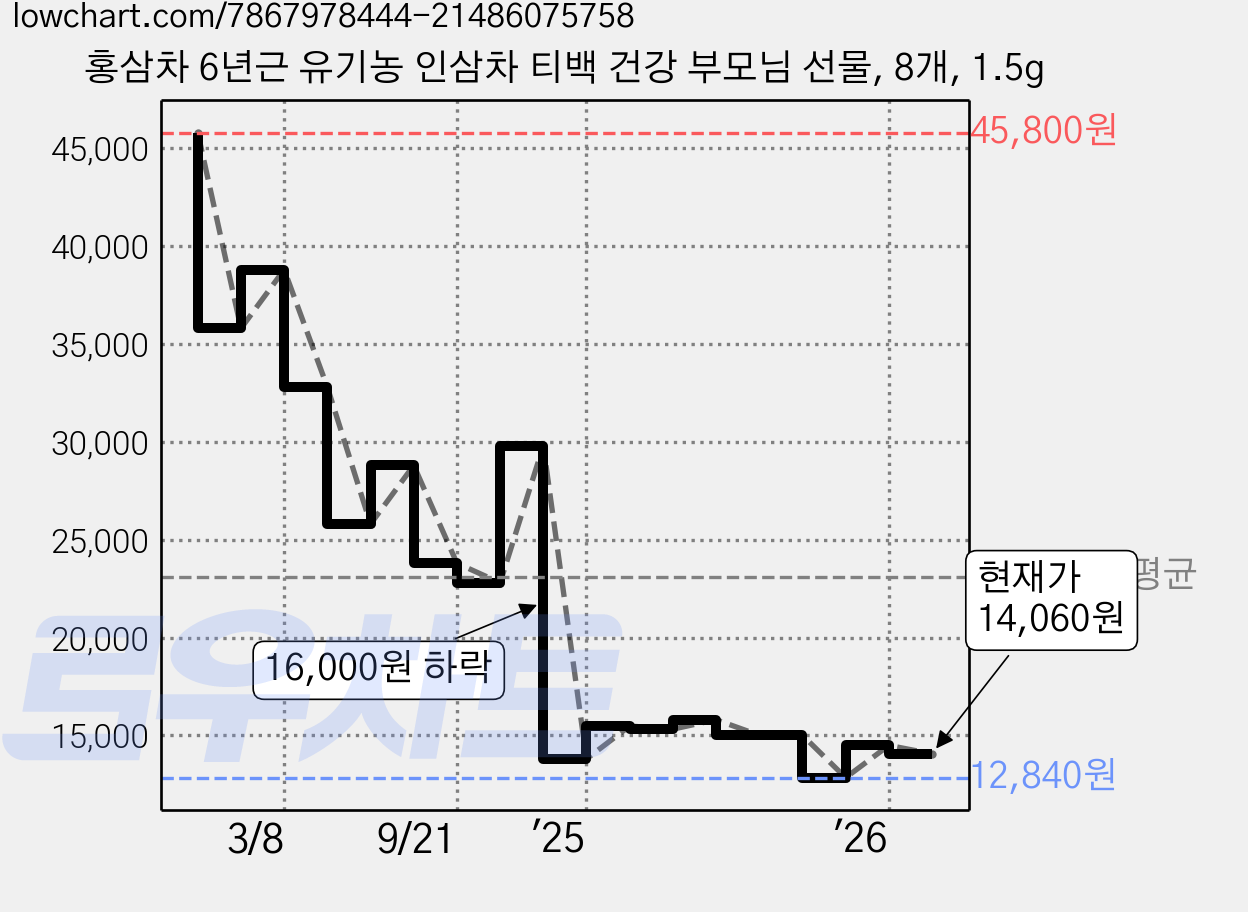 홍삼차 6년근 유기농 인삼차 티백 건강 부모님 선물, 8개, 1.5g 가격 변동 차트, 현재가 14,060원, 관측 최저가 12,840원