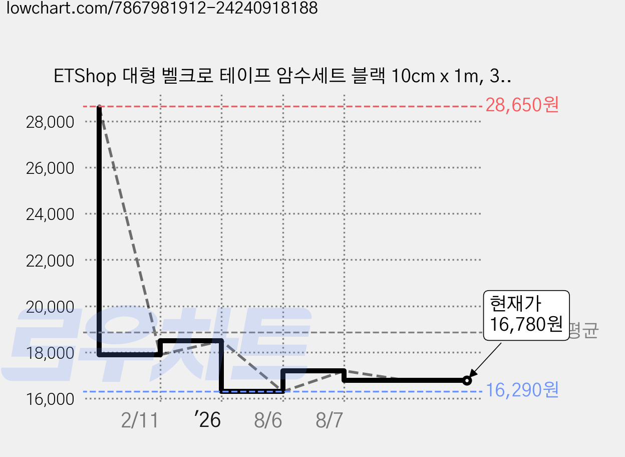 ETShop 대형 벨크로 테이프 암수세트 블랙 10cm x 1m, 3세트 가격 변동 차트, 현재가 16,780원, 관측 최저가 16,290원