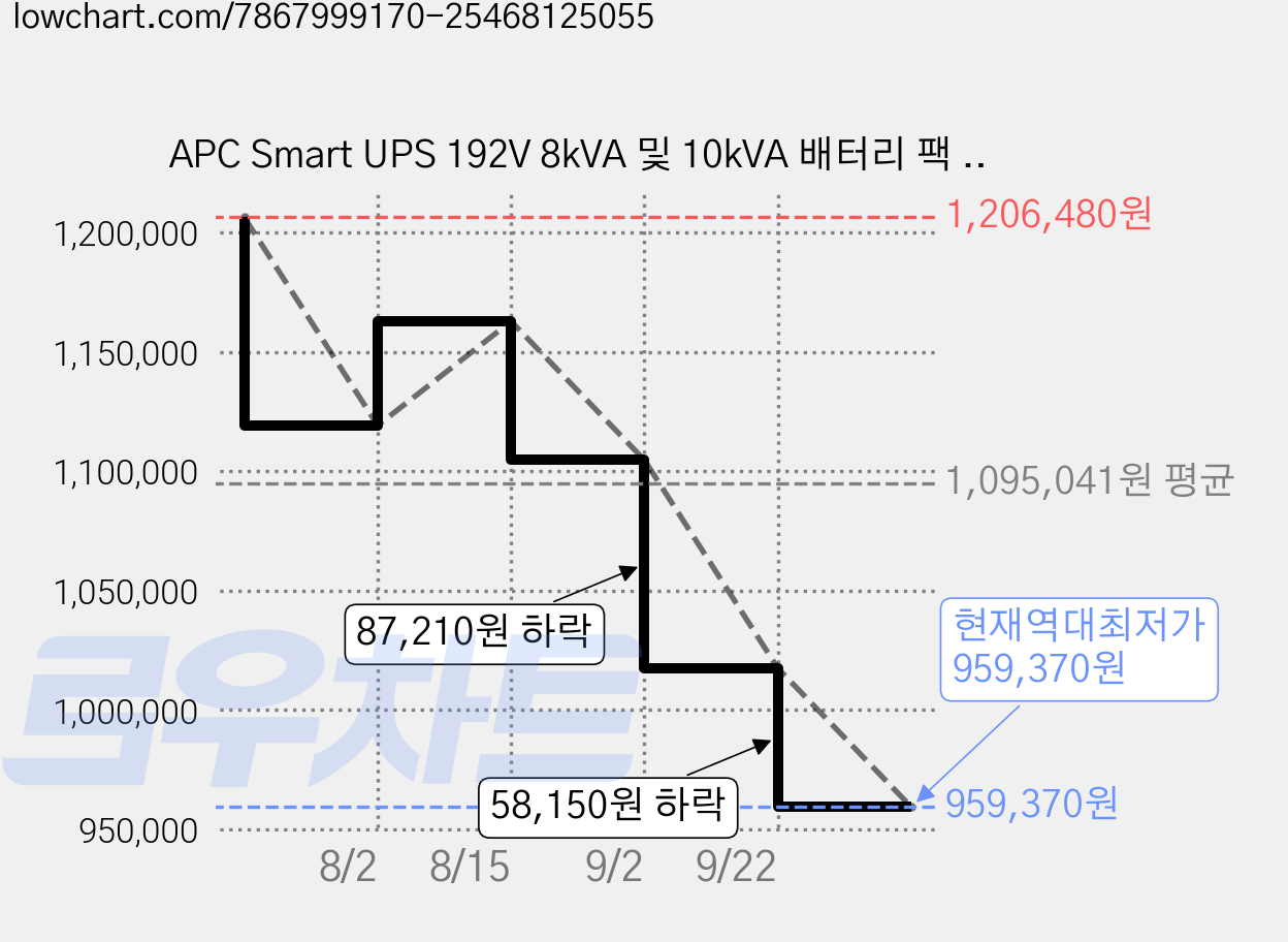APC Smart UPS 192V 8kVA 및 10kVA 배터리 팩 SRT192BP2 고객직접설치, 1개 가격 변동 차트, 현재가 959,370원, 역대최저가