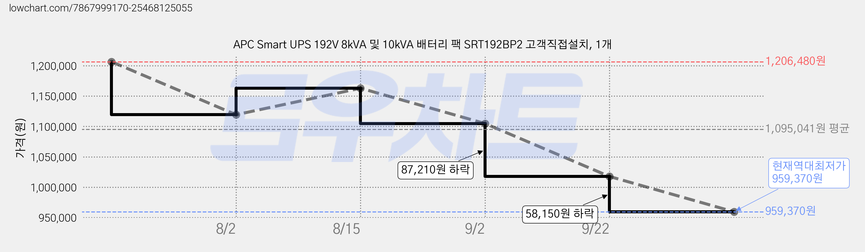 APC Smart UPS 192V 8kVA 및 10kVA 배터리 팩 SRT192BP2 고객직접설치, 1개 가격 변동 차트, 현재가 959,370원, 역대최저가