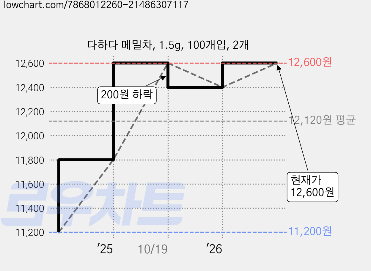 다하다 메밀차, 1.5g, 100개입, 2개 가격 변동 차트, 현재가 12,600원, 관측 최저가 10,800원