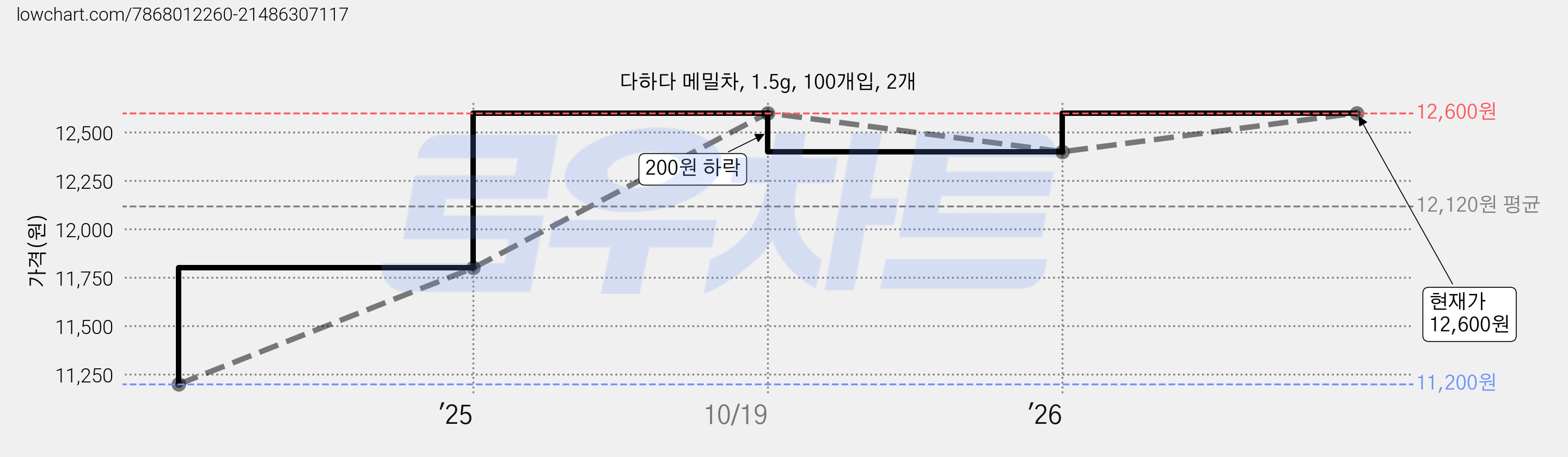 다하다 메밀차, 1.5g, 100개입, 2개 가격 변동 차트, 현재가 12,600원, 관측 최저가 10,800원