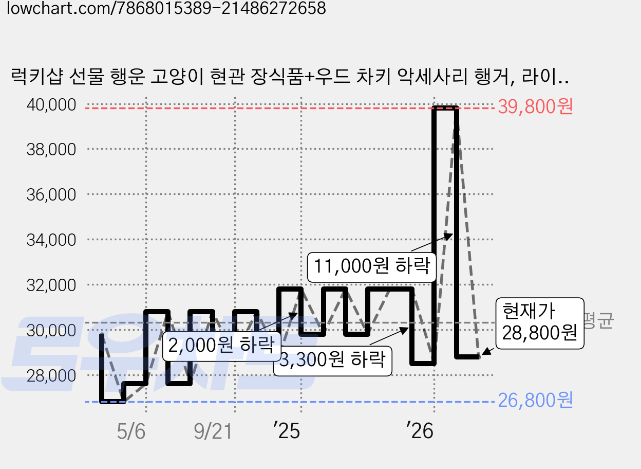 럭키샵 선물 행운 고양이 현관 장식품+우드 차키 악세사리 행거, 라이트 그린 가격 변동 차트, 현재가 28,800원, 관측 최저가 26,800원