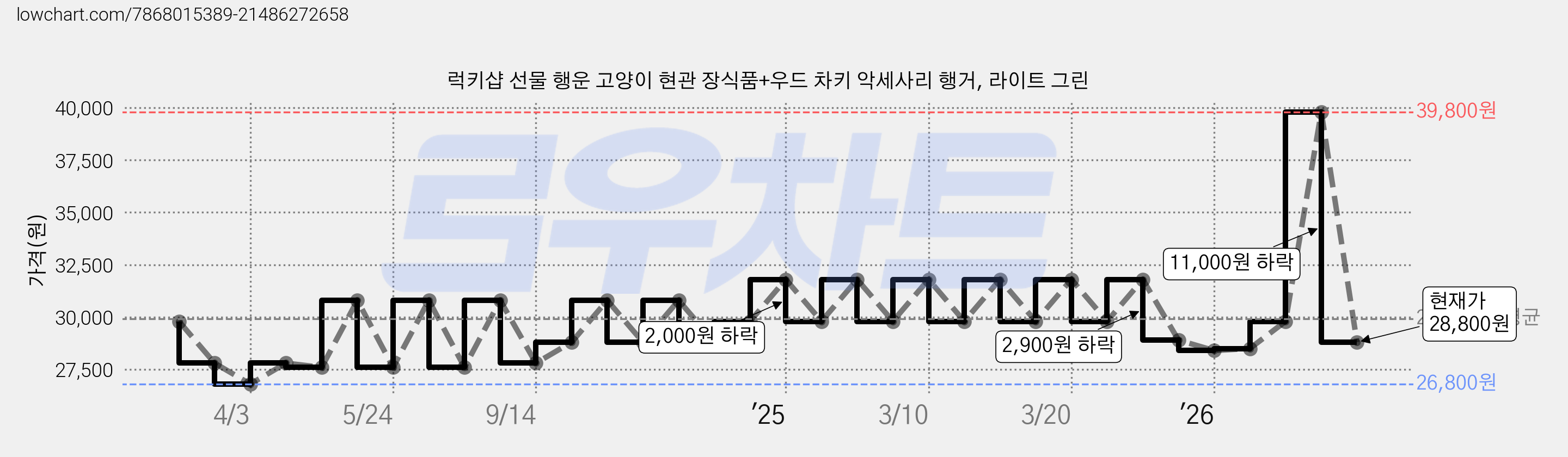 럭키샵 선물 행운 고양이 현관 장식품+우드 차키 악세사리 행거, 라이트 그린 가격 변동 차트, 현재가 28,800원, 관측 최저가 26,800원
