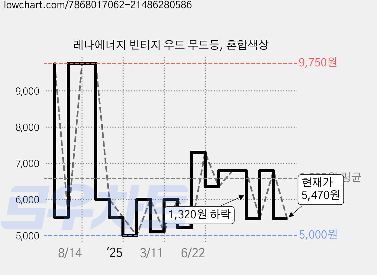 레나에너지 빈티지 우드 무드등, 혼합색상 가격 변동 차트, 현재가 5,470원, 관측 최저가 5,000원