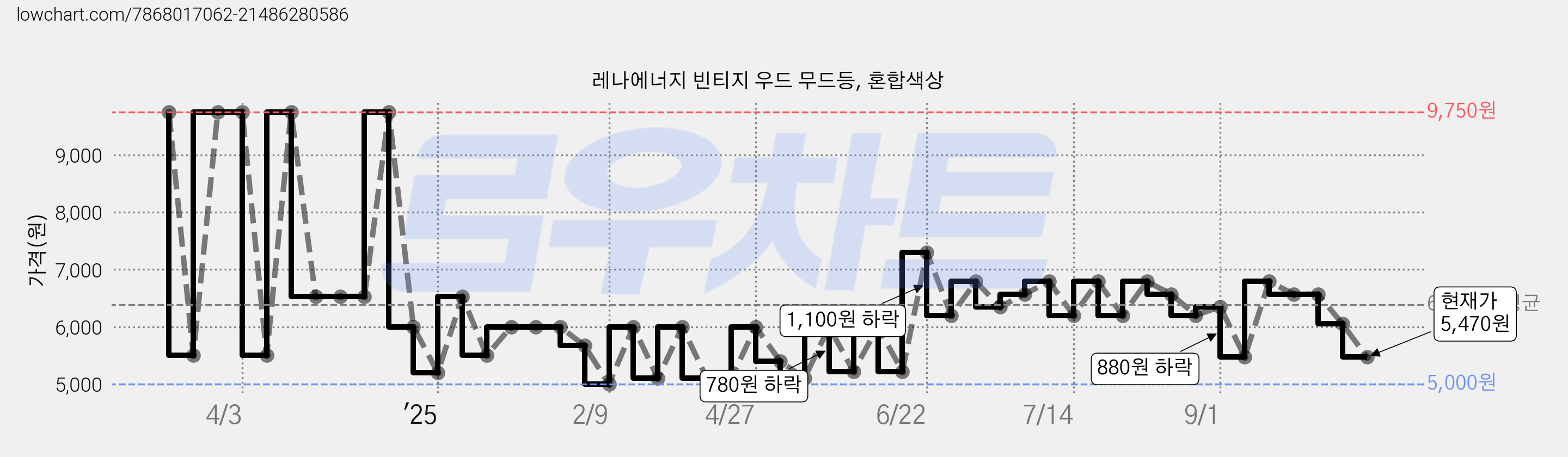 레나에너지 빈티지 우드 무드등, 혼합색상 가격 변동 차트, 현재가 5,470원, 관측 최저가 5,000원
