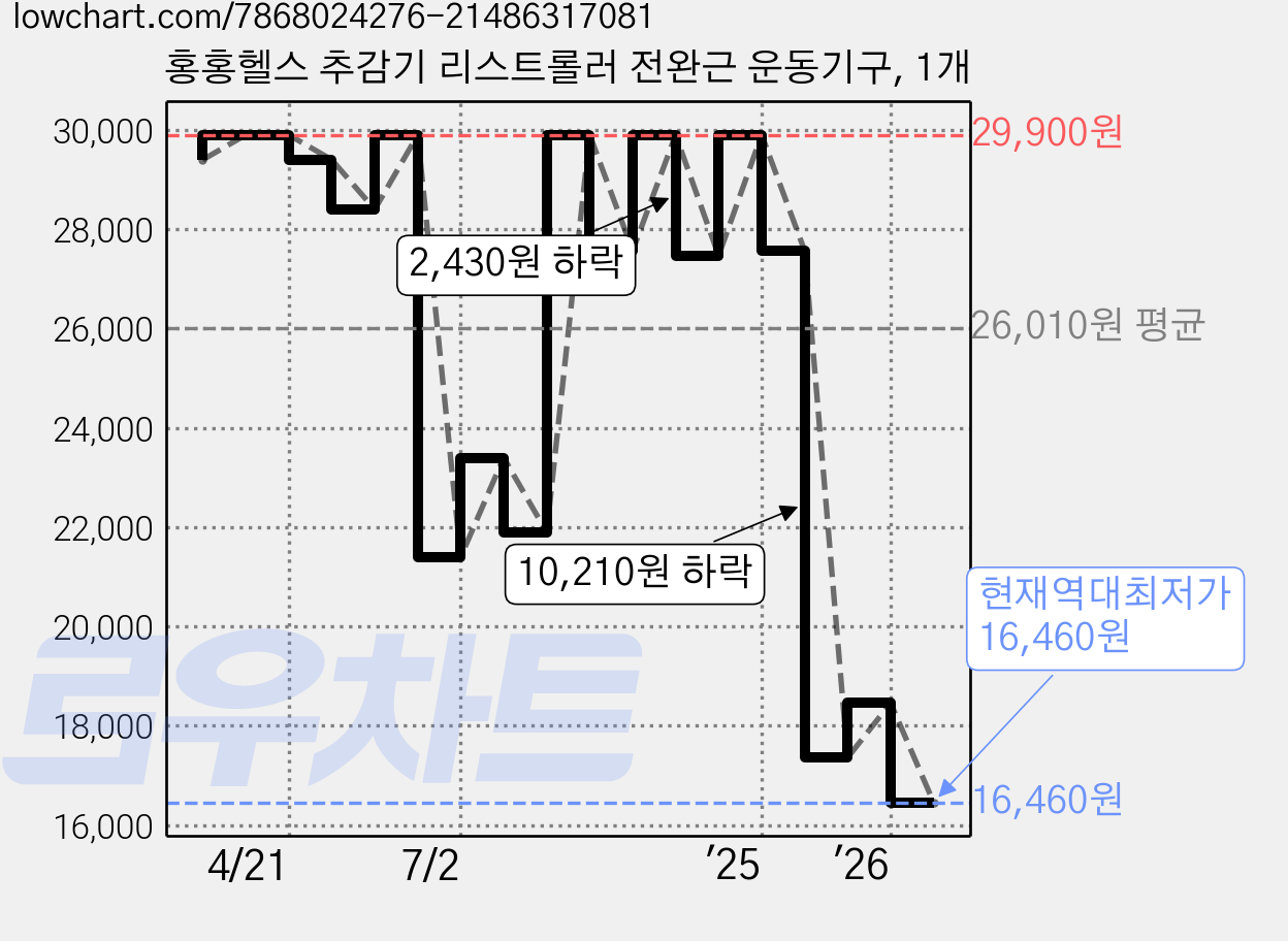 홍홍헬스 추감기 리스트롤러 전완근 운동기구, 1개 가격 변동 차트, 현재가 16,460원, 역대최저가