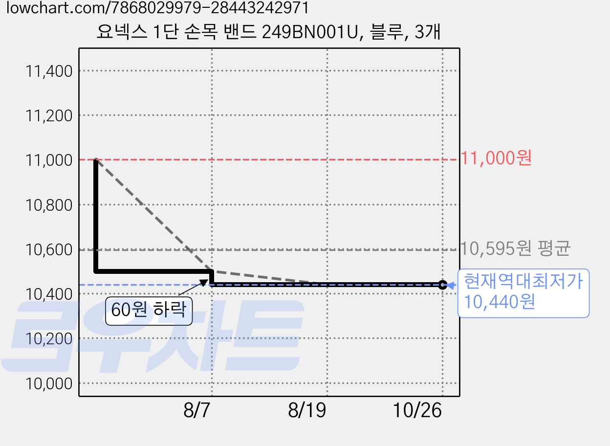 요넥스 1단 손목 밴드 249BN001U, 블루, 3개 가격 변동 차트, 현재가 10,440원, 역대최저가