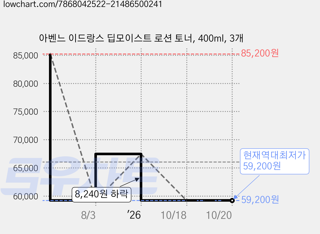아벤느 이드랑스 딥모이스트 로션 토너, 400ml, 3개 가격 변동 차트, 현재가 59,200원, 역대최저가