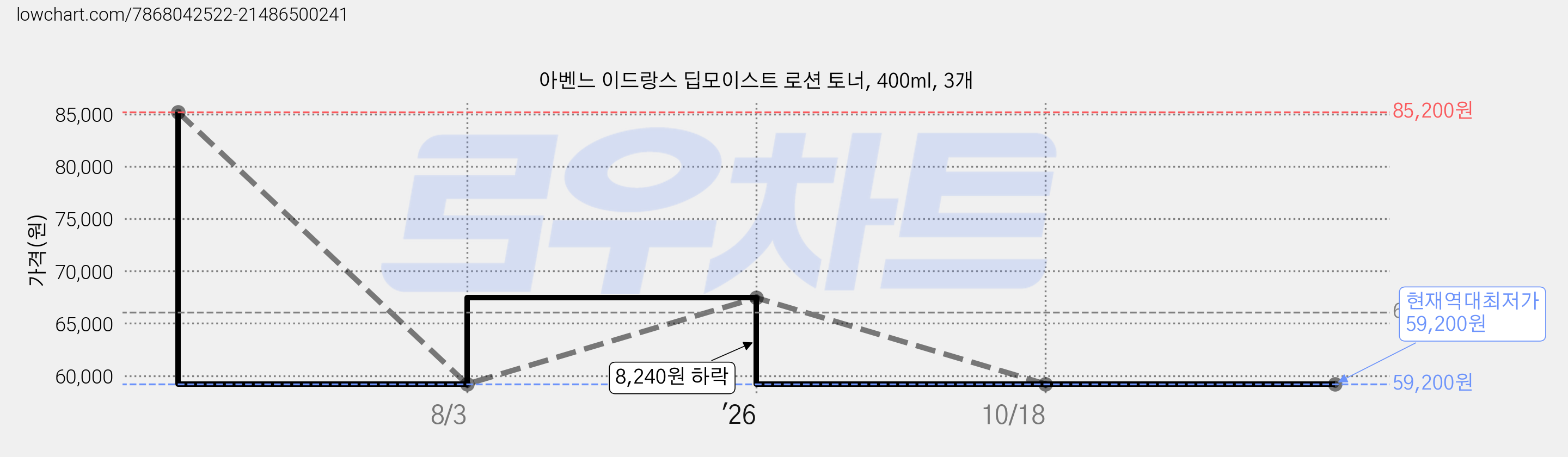아벤느 이드랑스 딥모이스트 로션 토너, 400ml, 3개 가격 변동 차트, 현재가 59,200원, 역대최저가