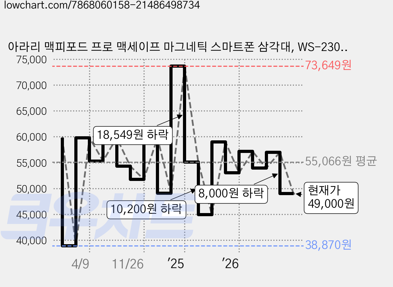 아라리 맥피포드 프로 맥세이프 마그네틱 스마트폰 삼각대, WS-23003-3, 블랙, 1개 가격 변동 차트, 현재가 49,000원, 관측 최저가 38,870원