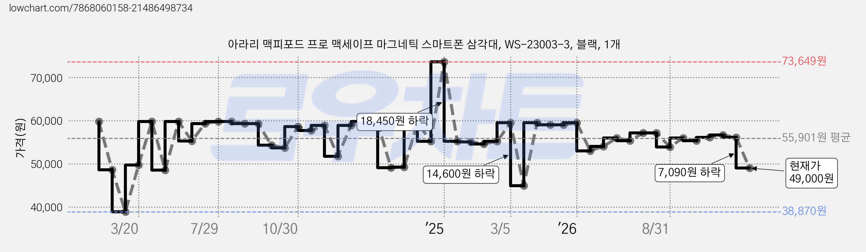 아라리 맥피포드 프로 맥세이프 마그네틱 스마트폰 삼각대, WS-23003-3, 블랙, 1개 가격 변동 차트, 현재가 49,000원, 관측 최저가 38,870원