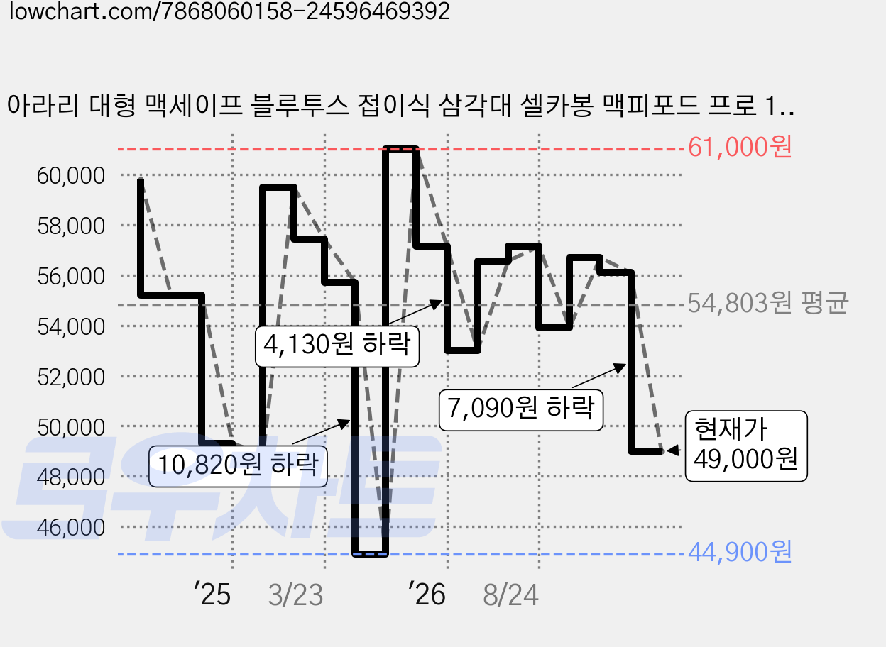 아라리 대형 맥세이프 블루투스 접이식 삼각대 셀카봉 맥피포드 프로 150cm, WS-23003-03, 화이트, 1개 가격 변동 차트, 현재가 49,000원, 관측 최저가 44,900원