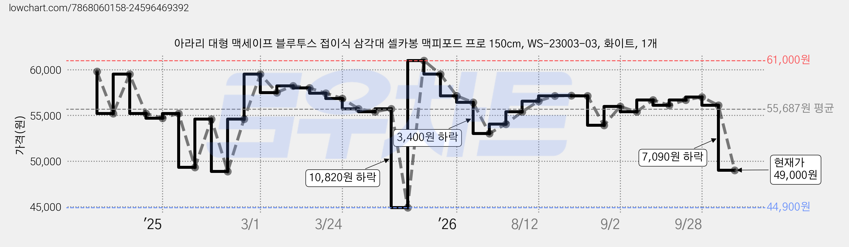 아라리 대형 맥세이프 블루투스 접이식 삼각대 셀카봉 맥피포드 프로 150cm, WS-23003-03, 화이트, 1개 가격 변동 차트, 현재가 49,000원, 관측 최저가 44,900원