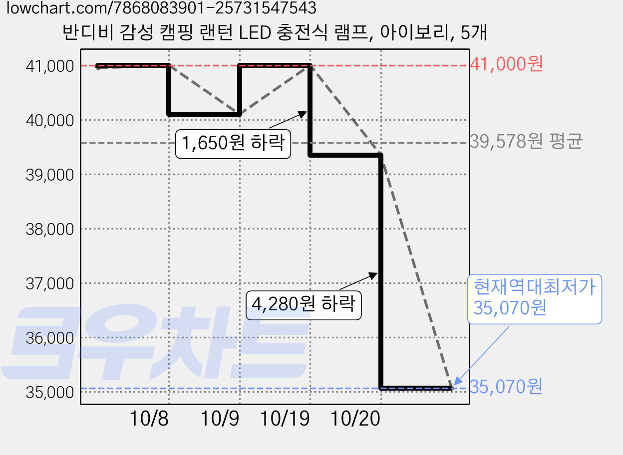 반디비 감성 캠핑 랜턴 LED 충전식 램프, 아이보리, 5개 가격 변동 차트, 현재가 35,070원, 역대최저가