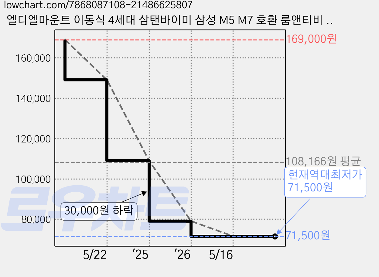 엘디엘마운트 이동식 4세대 삼탠바이미 삼성 M5 M7 호환 룸앤티비 스탠드 거치대, APL-VBM, 1개 가격 변동 차트, 현재가 71,500원, 역대최저가