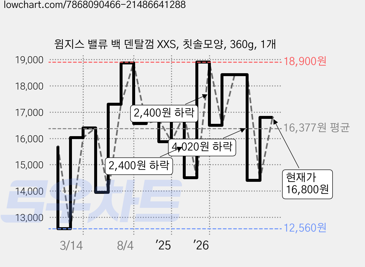 윔지스 밸류 백 덴탈껌 XXS, 칫솔모양, 360g, 1개 가격 변동 차트, 현재가 16,800원, 관측 최저가 12,560원