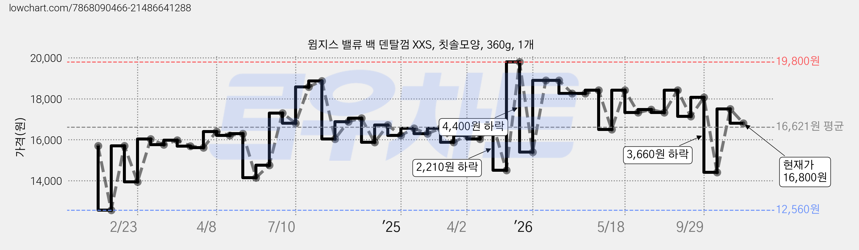 윔지스 밸류 백 덴탈껌 XXS, 칫솔모양, 360g, 1개 가격 변동 차트, 현재가 16,800원, 관측 최저가 12,560원