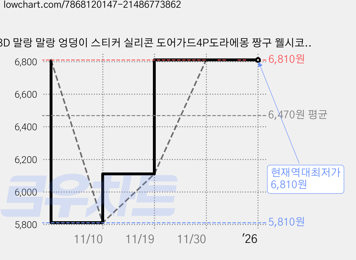 3D 말랑 말랑 엉덩이 스티커 실리콘 도어가드4P도라에몽 짱구 웰시코기 캐릭터 문콕방지, 루피(스티커), 4개 가격 변동 차트, 현재가 6,810원, 역대최저가